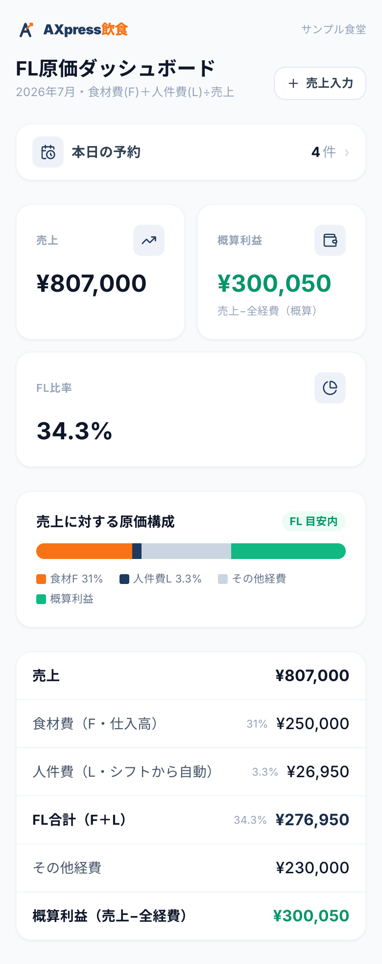 売上・FL原価ダッシュボードの画面(サンプル)